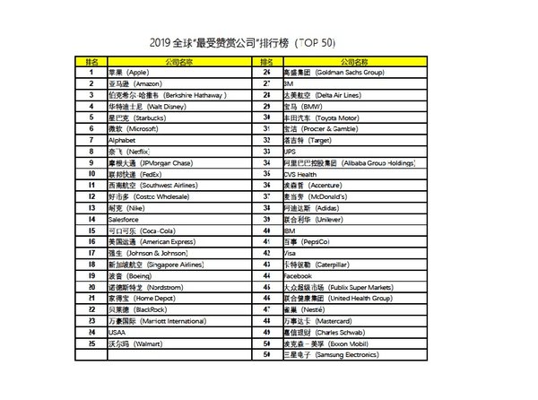 光辉国际与《财富》杂志携手第21年发布全球“最受赞赏公司”榜单