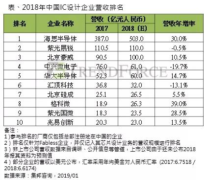 2018年中国IC设计企业营收排名