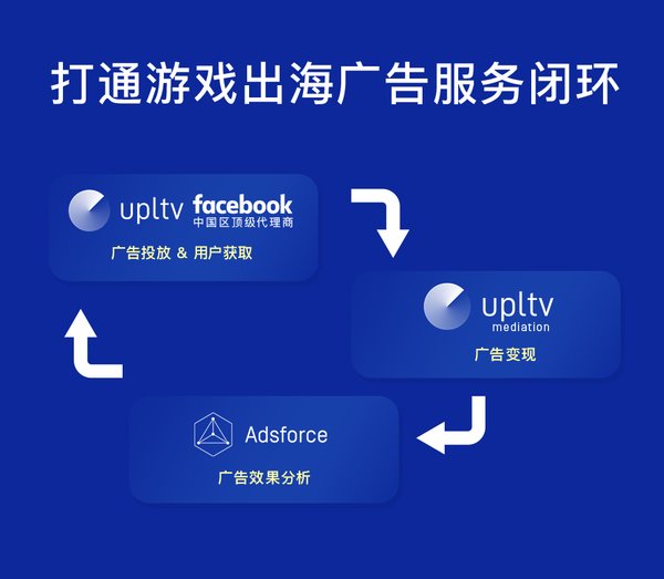 UPLTV打通游戏出海广告服务闭环