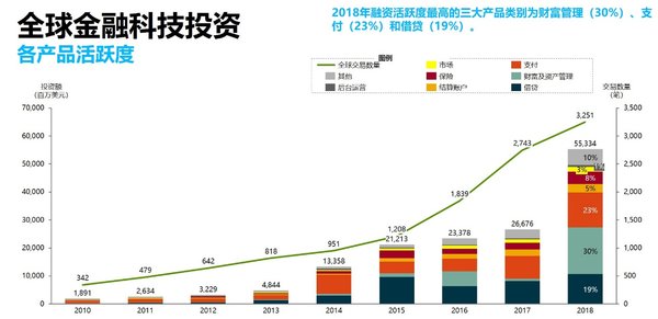 埃森哲研究：中國成為全球最大金融科技投資市場