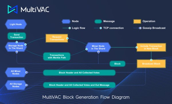 MultiVAC分片架构区块产生流程图