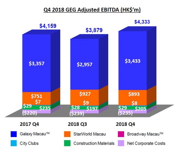 Q4 2018 GEG Adjusted EBITDA (HK$’m)
