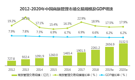 2012-2020年中国商旅管理市场交易规模及GDP增速