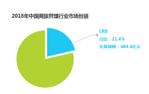 2018年中国商旅管理行业市场份额