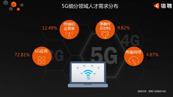 5G細(xì)分領(lǐng)域人才需求分布