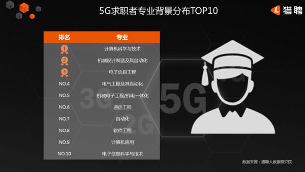 5G求职者专业背景分布TOP10