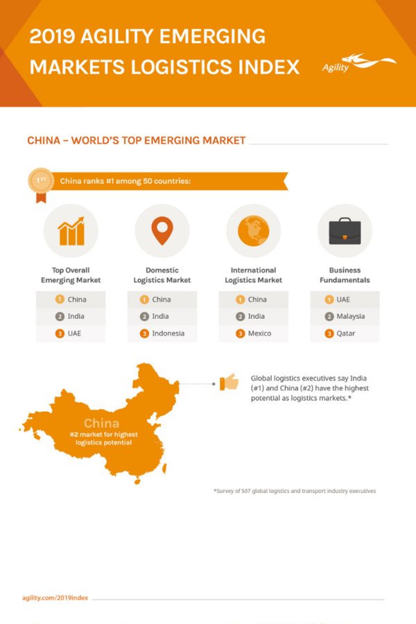 中国仍然是世界领先的新兴市场