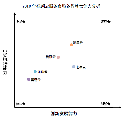 2018年中国视频云市场现状报告出炉，七牛云位列创新者象限
