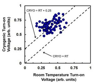 通过Cryogenic Wafer Prober对多个英特尔量子位设备进行特征提取的初始数据显示，与室温下相比， 300mm 晶圆在低温下的量子位栅极“开启”所需的电压会增加。（图片来源：英特尔公司）