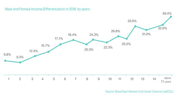 Male and Female Income Differentiation in 2018: by years