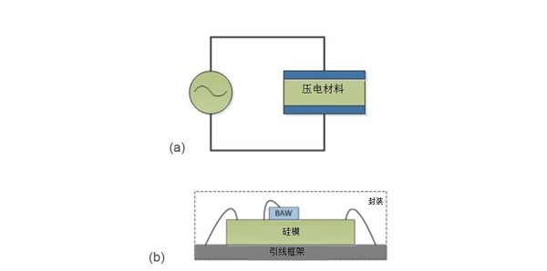 图1：压电材料用作谐振器（a）; TI BAW技术集成于硅片之上（b）