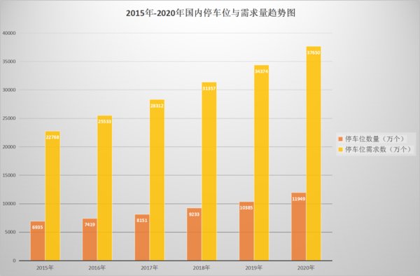 2015-2020年国内停车位与需求量趋势图