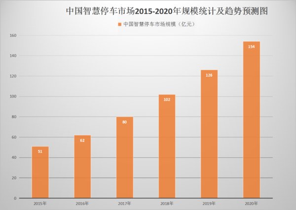 中国智慧停车市场2015-2020年规模统计及趋势预测图
