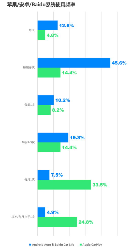 苹果/安卓/Baidu系统使用频率对比，数据来源：J.D. Power中国