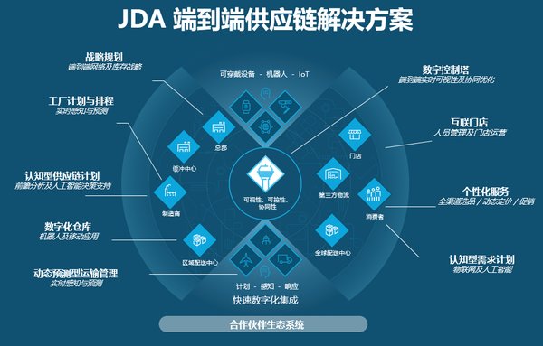 JDA 端到端供应链解决方案