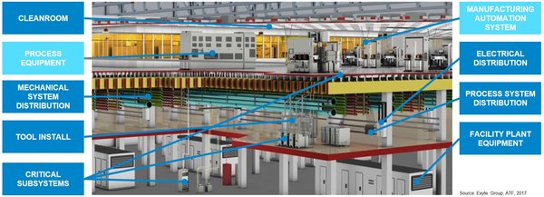 The Digital Facilities Twin in the IoT Platform combines real time facility data with manufacturing data.