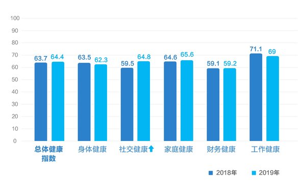 中国总体及五大维度的健康指数2019年与2018年的比较