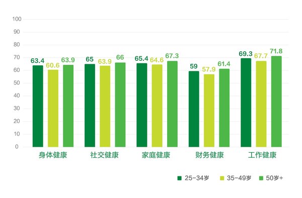 中国35-49岁群体在五大维度的健康状况均落后于其他人群