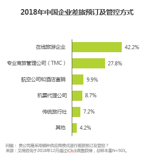 2018年中国企业差旅预订及管控方式