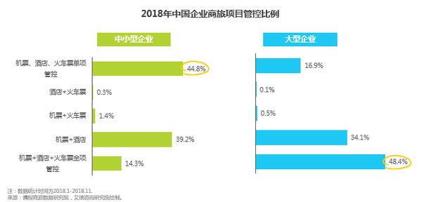 2018年中国企业商旅项目管控比例