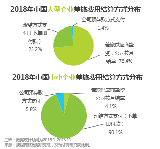 2018年中国大型企业差旅费用结算方式分布
