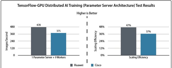 Huawei AI Fabric Intelligent and Lossless Data Center Network Passes Tolly's Test with All-Round Leading Performance