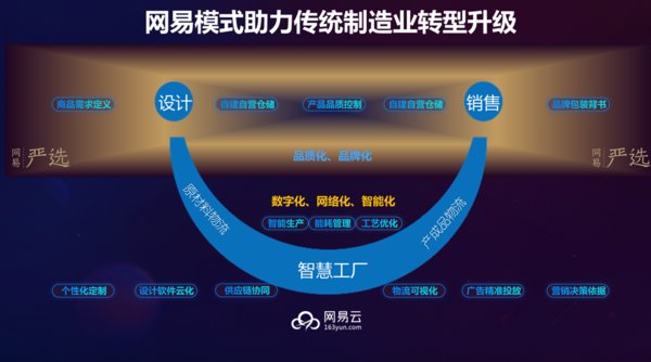 网易模式助力传统制造业转型升级