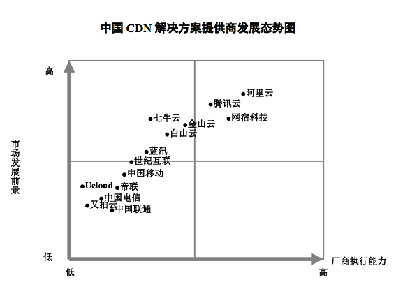 2018中国CDN市场发展报告：七牛云融合CDN“高效率+低成本”优势显著