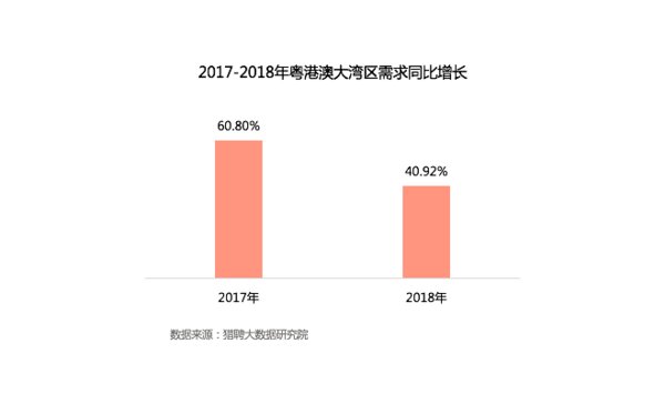 2017-2018年粤港澳大湾区需求同比增长