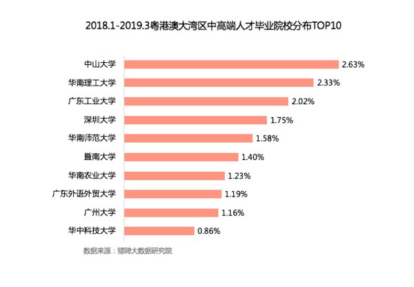 2018.1-2019.3粤港澳大湾区中高端人才毕业院校分布TOP10