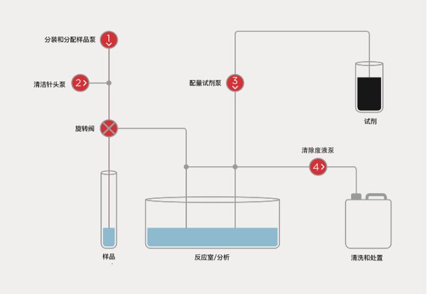 IVD体外诊断分析流体路径分析图