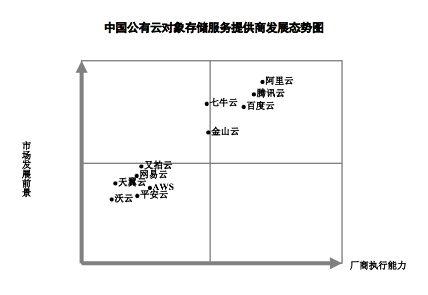 七牛云入选“中国公有云对象存储服务提供商发展态势图”