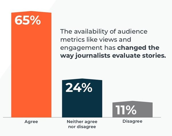 Cision 2019 State of the Media Report: The availability of audience metrics like views and engagement has changed the way journalists evaluate stories