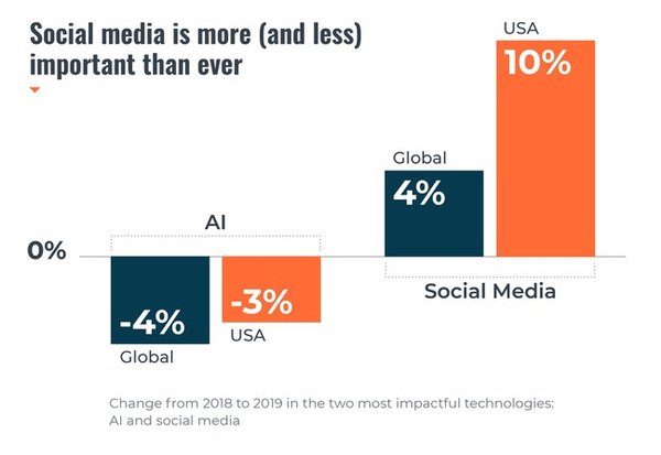 Cision 2019 State of the Media Report: change from 2018 to 2019 in the most impactful technologies: AI and social media