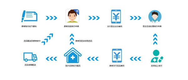 广东省人民医院互联网医院业务流程图