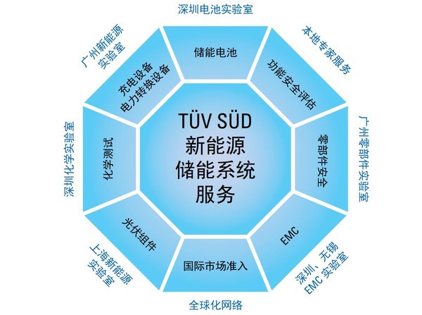 TUV南德新能源儲能系統(tǒng)服務(wù) 