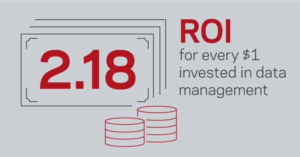 Businesses achieve more than double the return for investing in data management