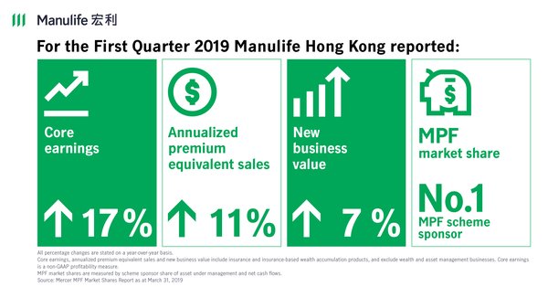 Manulife Hong Kong reports strong results for the first quarter of 2019