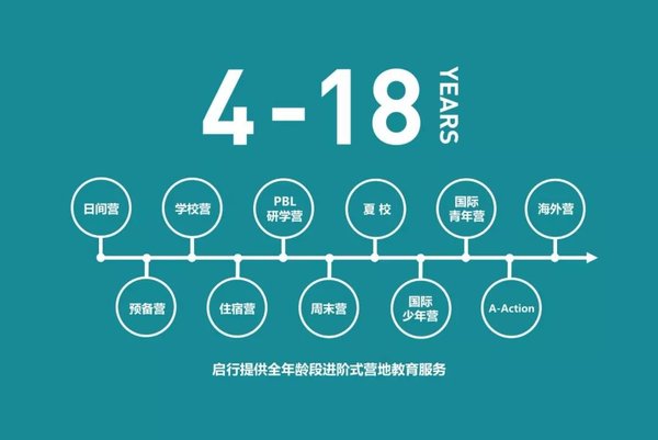 啟行為4-18歲青少年提供以營(yíng)地場(chǎng)景為主的體驗(yàn)式學(xué)習(xí)、項(xiàng)目式學(xué)習(xí)、服務(wù)式學(xué)習(xí)