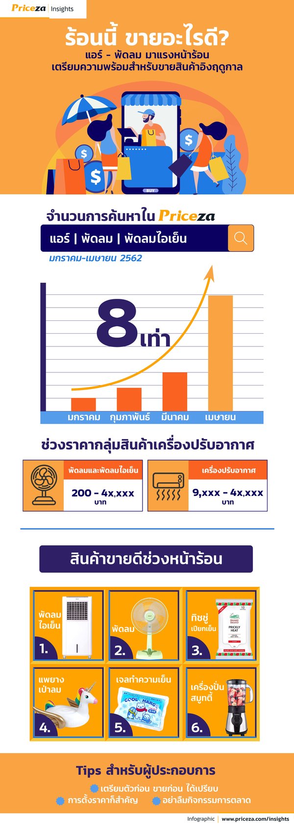 Priceza เผยผลสำรวจสินค้ายอดนิยมช่วงหน้าร้อนปี 2562 