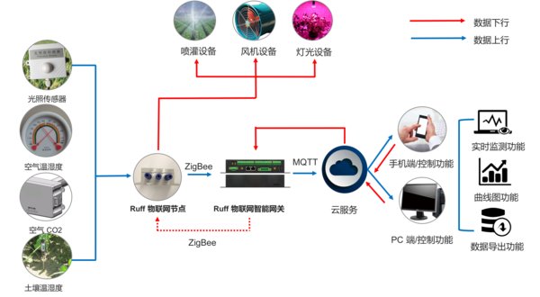 Ruff 智慧農(nóng)業(yè)遠(yuǎn)程監(jiān)測架構(gòu)圖