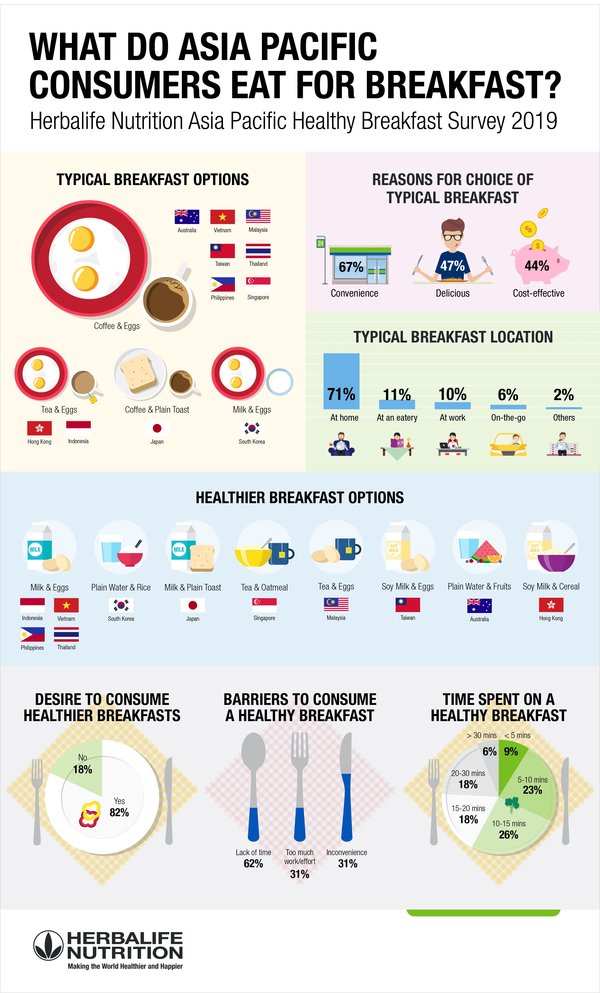 Cuộc khảo sát của Herbalife Nutrition cho thấy 8 trong số 10 người tiêu dùng châu Á-Thái Bình Dương mong muốn bữa sáng lành mạnh hơn, nhưng đa số vẫn đưa ra quyết định ăn sáng dựa trên sự thuận tiện