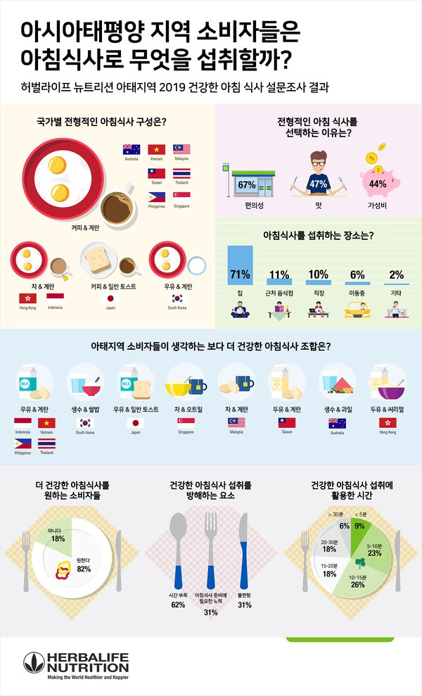 허벌라이프 뉴트리션, 아시아태평양 지역 아침식사 섭취 관련 설문조사 결과 발표