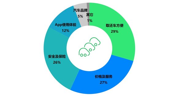 消费者在使用共享出行服务时关注的重点，数据来源：J.D. Power（君迪）2019年中国消费者共享汽车使用情况调查