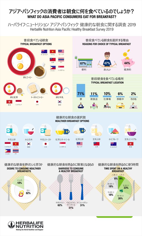 ハーバライフ・ニュートリションによる調査結果：アジア太平洋の消費者の10人中8人はより健康な朝食を切望－実際には大多数は簡便さで朝食を決定