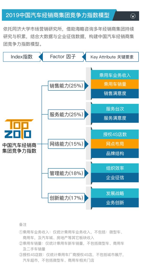2019中国经销商集团竞争力指数模型