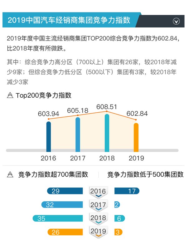 2019中国汽车经销商集团竞争力指数