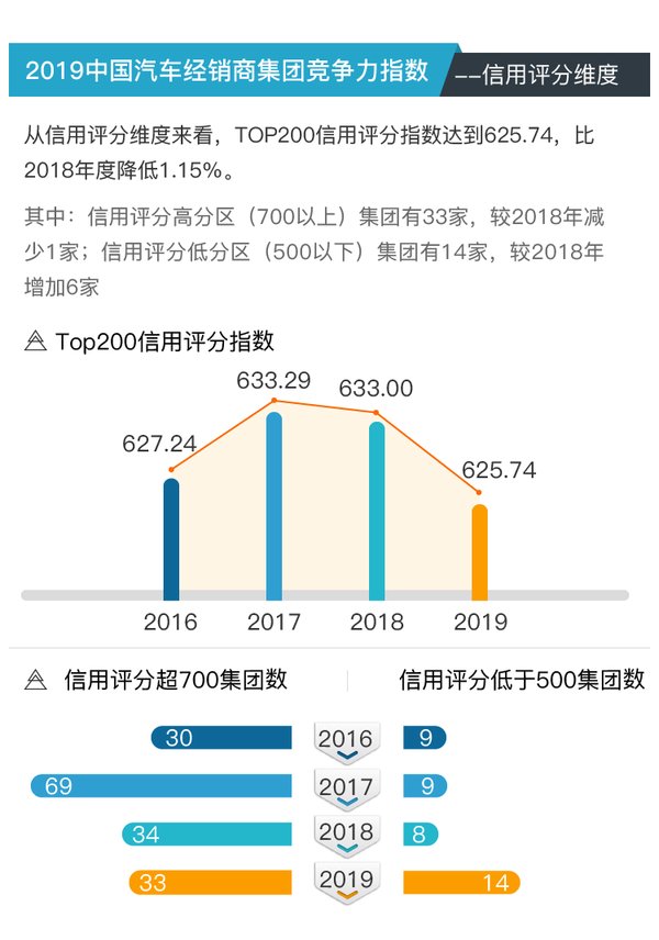 2019中国汽车经销商集团竞争力指数 -- 信用评分维度