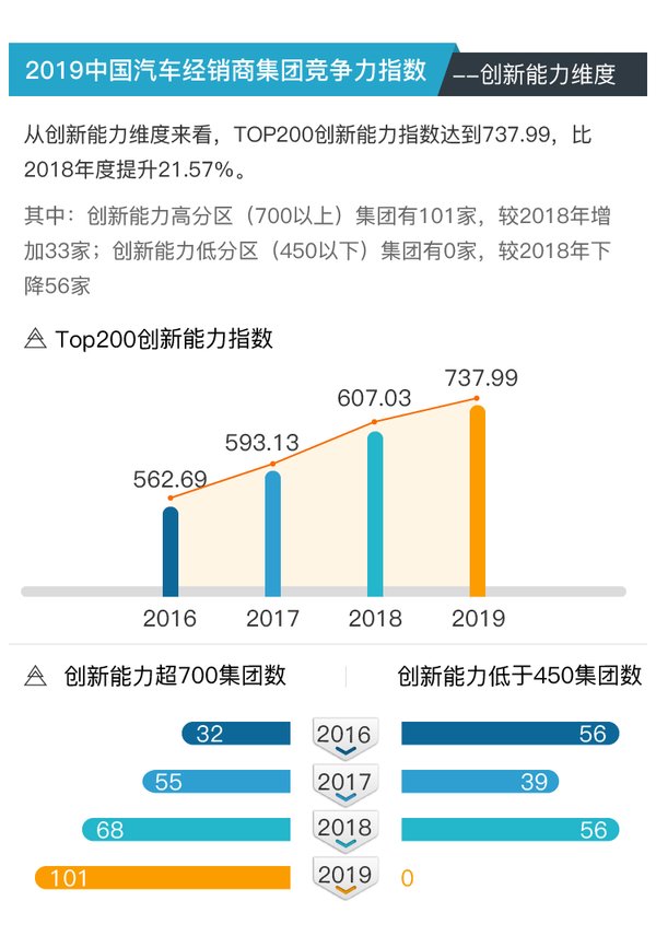 2019中国汽车经销商集团竞争力指数 -- 创新能力维度