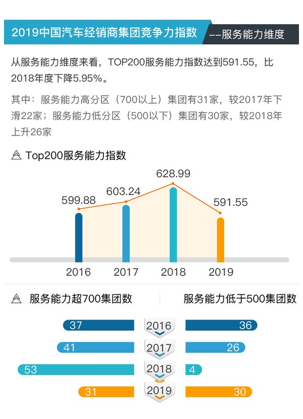 2019中国汽车经销商集团竞争力指数 -- 服务能力维度